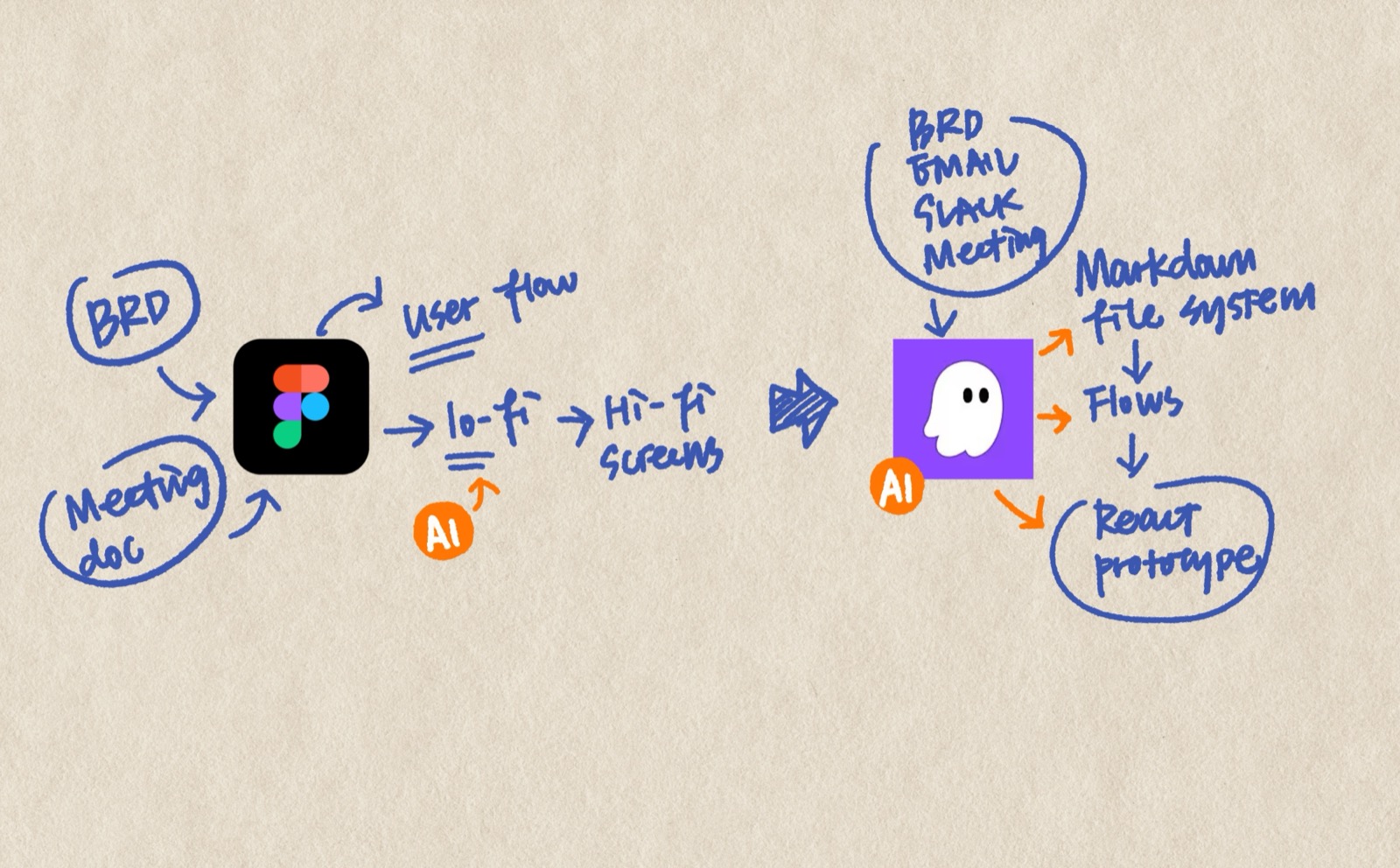 New design-to-dev handoff process