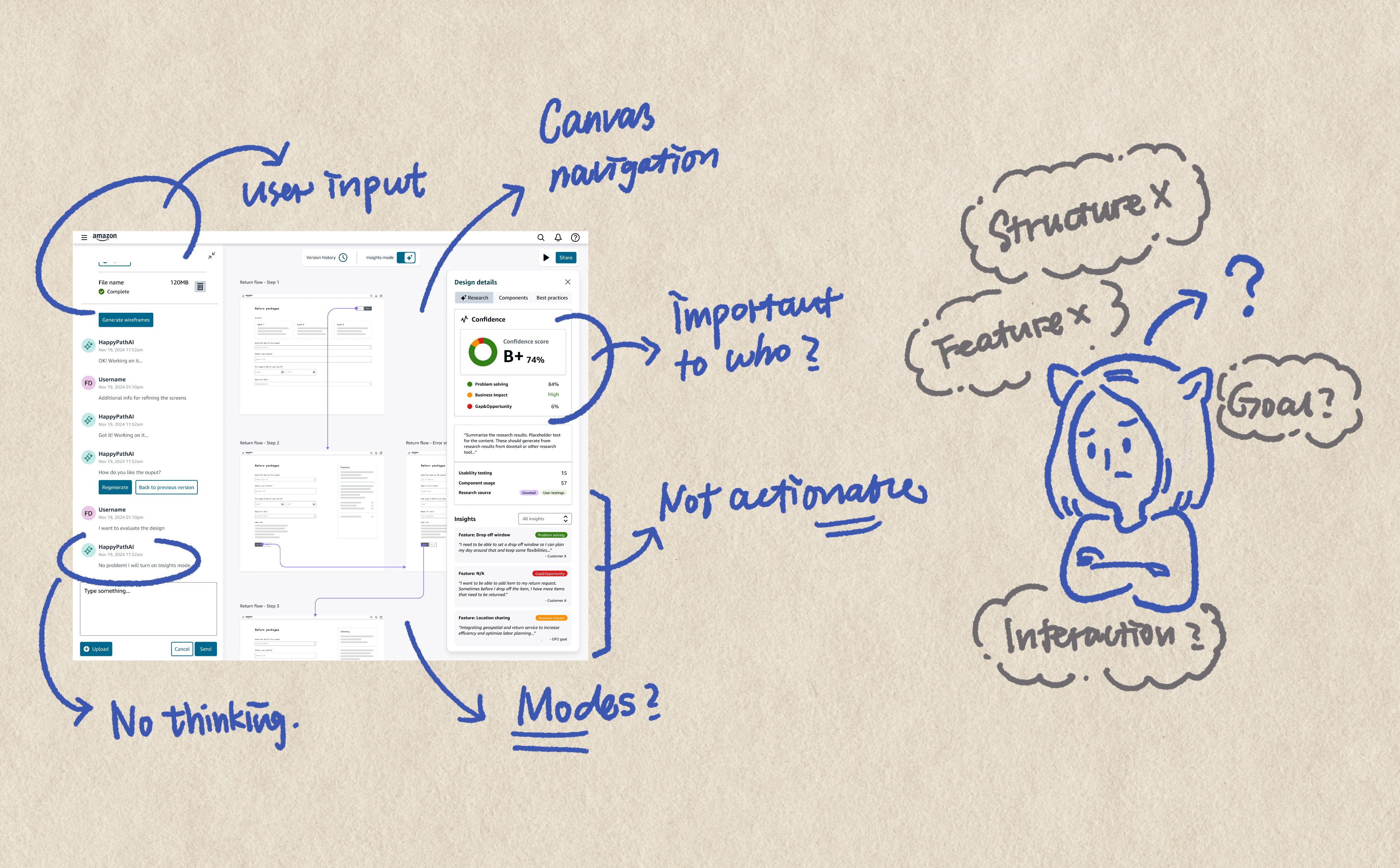 HappyPath retro — annotated illustration questioning structure, features, goals, and interaction patterns